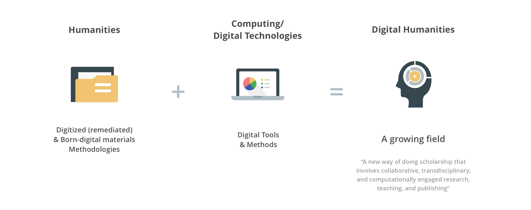 Digital Humanists emerges from the field of humanities computing