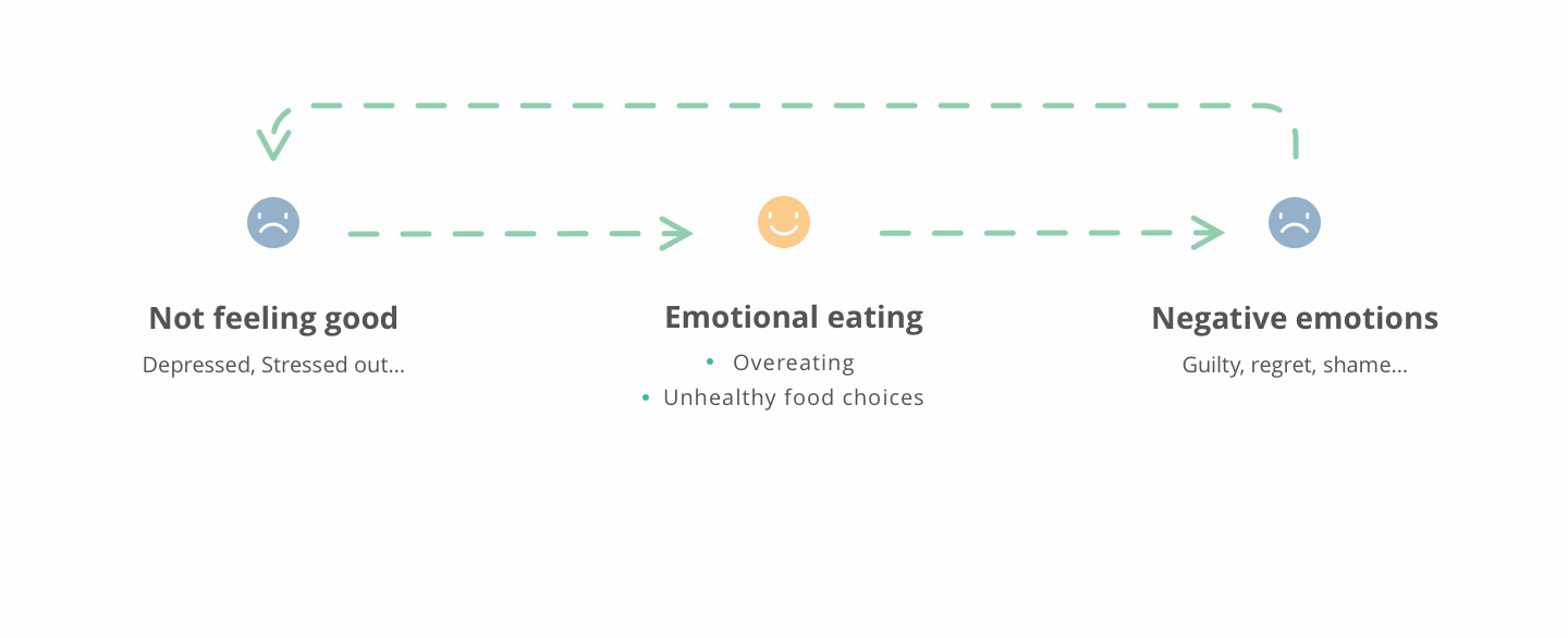 Negative feeling usually associates to emotional eating